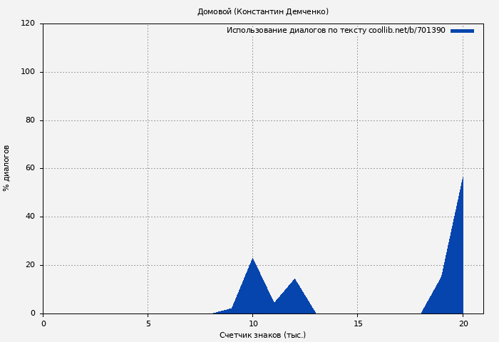 Использование диалогов по тексту книги № 701390: Домовой (Константин Демченко)