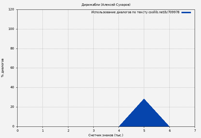 Использование диалогов по тексту книги № 709978: Дирижабли (Алексей Сухаров)
