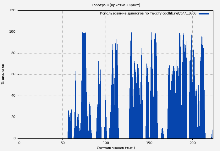 Использование диалогов по тексту книги № 711606: Евротрэш (Кристиан Крахт)