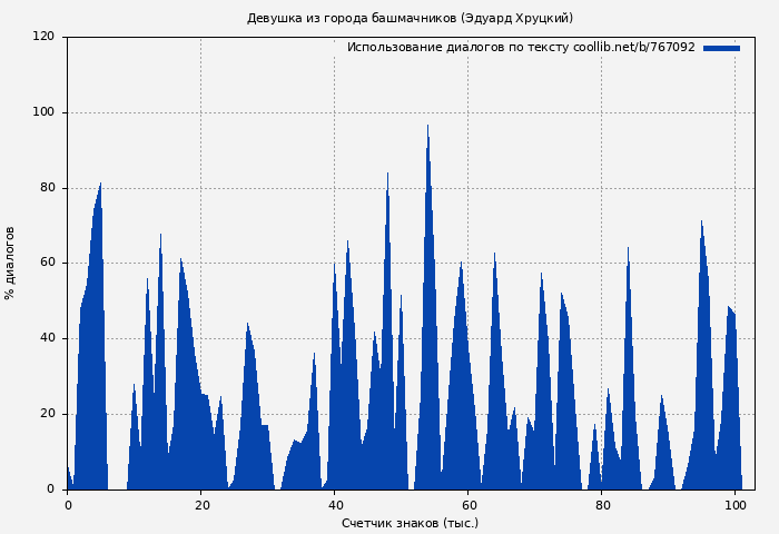 Использование диалогов по тексту книги № 767092: Девушка из города башмачников (Эдуард Хруцкий)