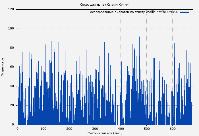 Использование диалогов по тексту книги № 779454: Сокрушая ночь (Кэтрин Куинн)