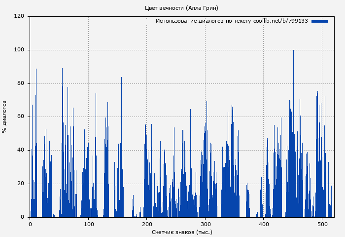 Использование диалогов по тексту книги № 799133: Цвет вечности (Алла Грин)