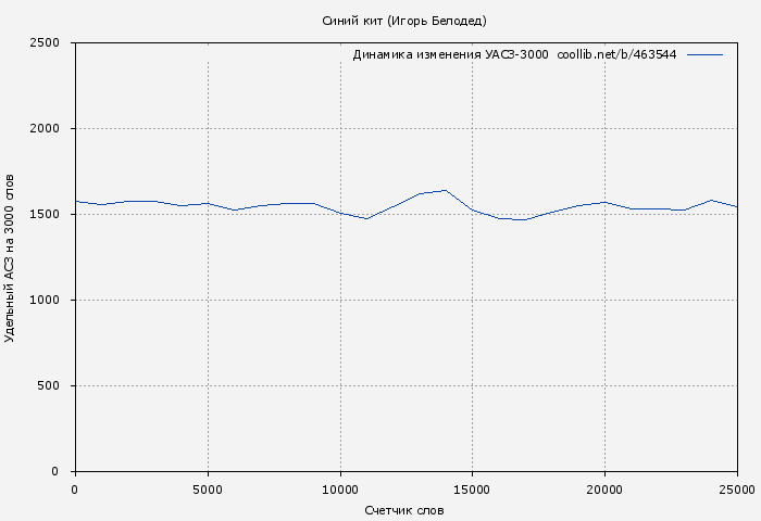 Удельный АСЗ-3000 книги № 463544: Синий кит (Игорь Белодед)