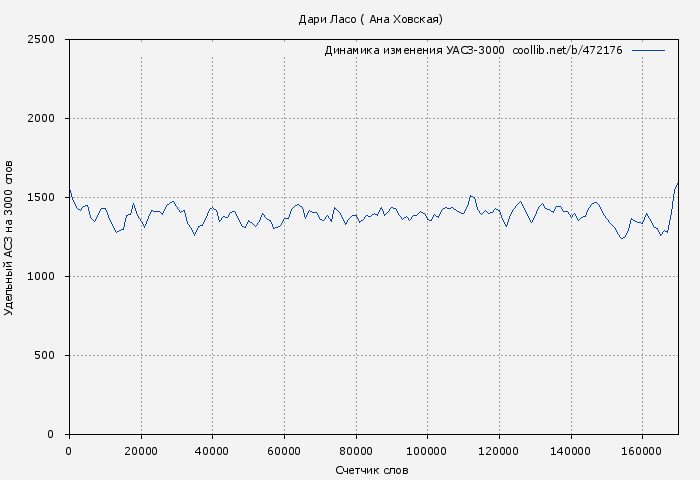 Удельный АСЗ-3000 книги № 472176: Дари Ласо ( Ана Ховская)