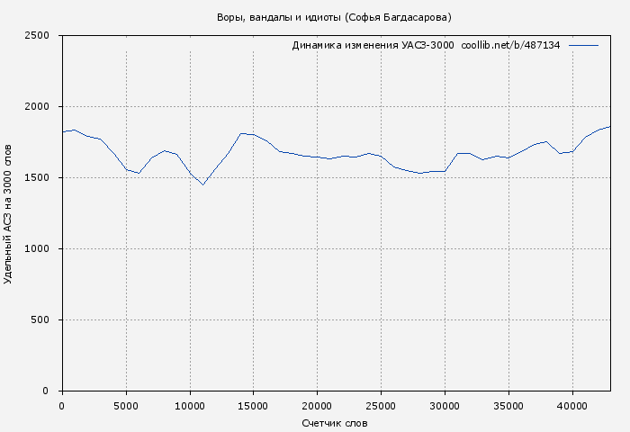 Удельный АСЗ-3000 книги № 487134: Воры, вандалы и идиоты (Софья Багдасарова)