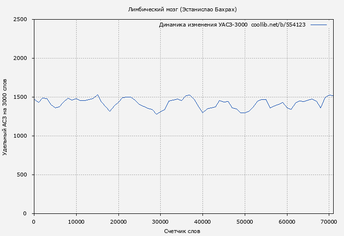 Удельный АСЗ-3000 книги № 554123: Лимбический мозг (Эстанислао Бахрах)
