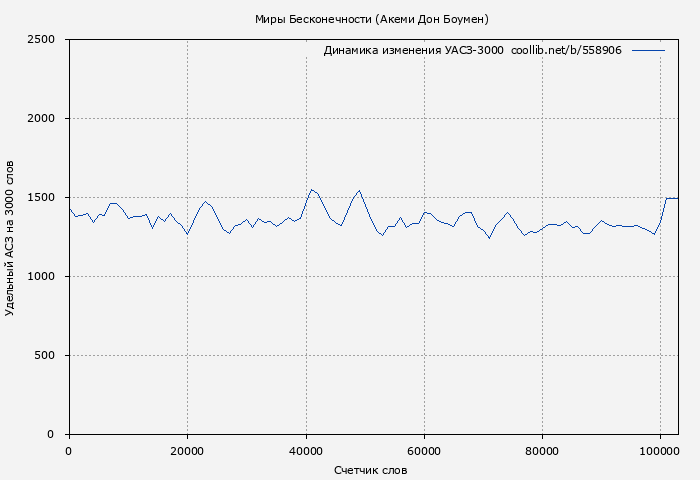 Удельный АСЗ-3000 книги № 558906: Миры Бесконечности (Акеми Дон Боумен)