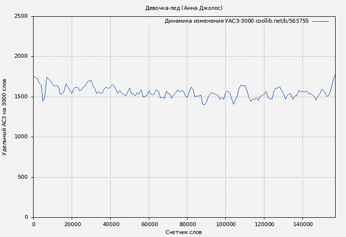 Удельный АСЗ-3000 книги № 563755: Девочка-лед (Анна Джолос)