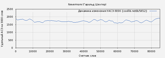 Удельный АСЗ-3000 книги № 5652: Nevermore (Гарольд Шехтер)