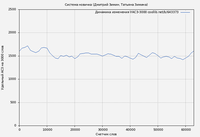 Удельный АСЗ-3000 книги № 643373: Система новичка (Дмитрий Зимин)