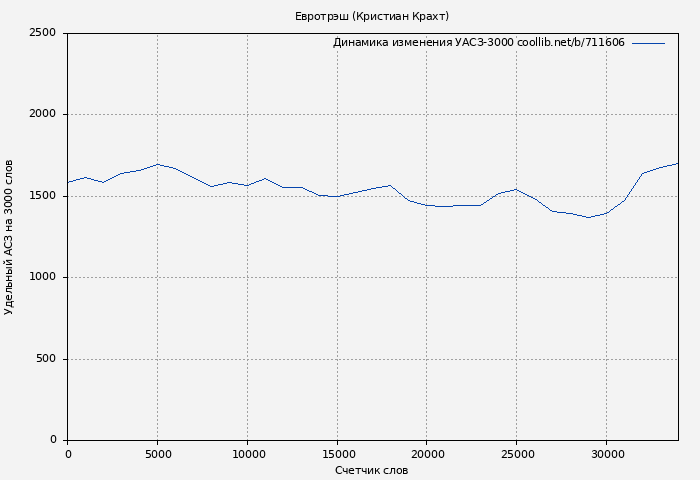 Удельный АСЗ-3000 книги № 711606: Евротрэш (Кристиан Крахт)