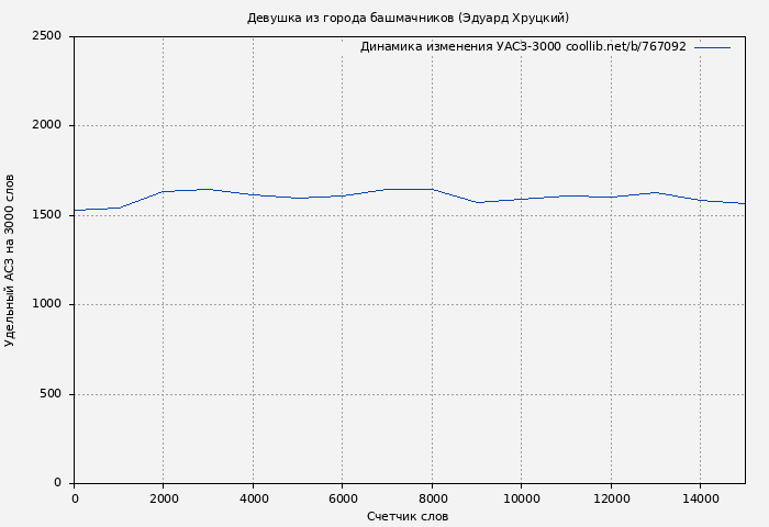 Удельный АСЗ-3000 книги № 767092: Девушка из города башмачников (Эдуард Хруцкий)