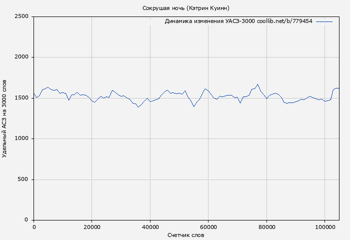 Удельный АСЗ-3000 книги № 779454: Сокрушая ночь (Кэтрин Куинн)