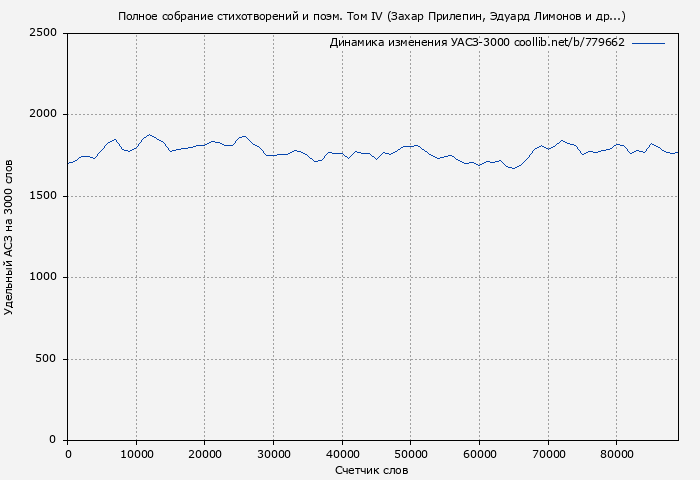 Удельный АСЗ-3000 книги № 779662: Полное собрание стихотворений и поэм. Том IV (Захар Прилепин)