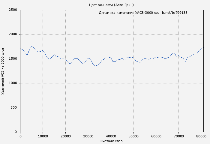 Удельный АСЗ-3000 книги № 799133: Цвет вечности (Алла Грин)