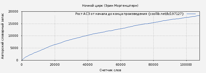 Рост АСЗ книги № 197127: Ночной цирк (Эрин Моргенштерн)