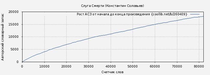 Рост АСЗ книги № 260409: Слуга Смерти (Константин Соловьев)