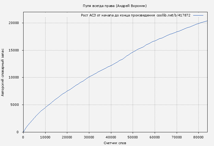 Рост АСЗ книги № 417872: Пуля всегда права (Андрей Воронин)