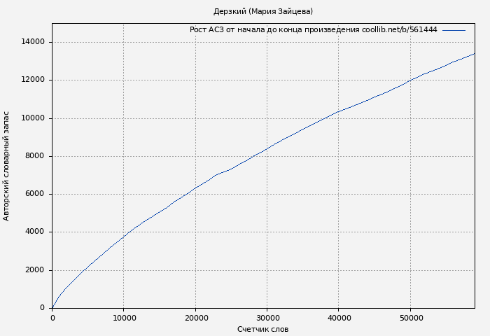Рост АСЗ книги № 561444: Дерзкий (Мария Зайцева)