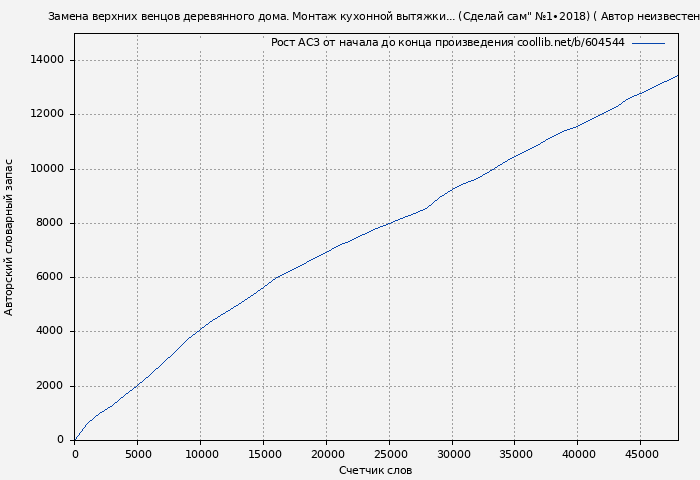 Рост АСЗ книги № 604544: Замена верхних венцов деревянного дома. Монтаж кухонной вытяжки... (Сделай сам" №1∙2018) ( Автор неизвестен)