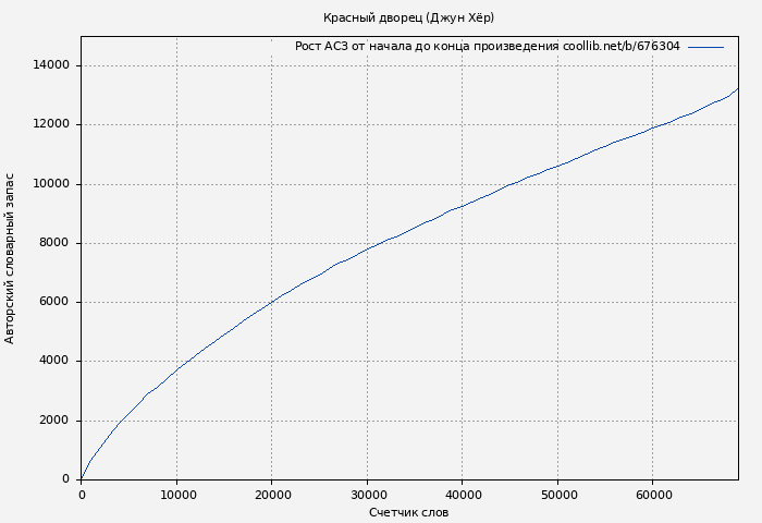 Рост АСЗ книги № 676304: Красный дворец (Джун Хёр)