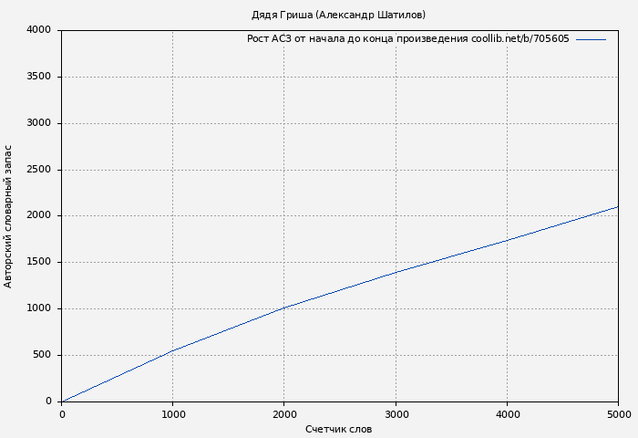 Рост АСЗ книги № 705605: Дядя Гриша (Александр Шатилов)