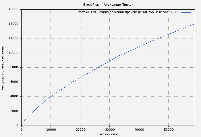 Рост АСЗ книги № 707396: Второй сын (Александр Пивко)