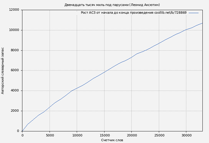 Рост АСЗ книги № 728869: Двенадцать тысяч миль под парусами (Леонид Аксютин)