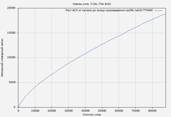 Рост АСЗ книги № 779490: Сквозь силу 3 (So..The End)