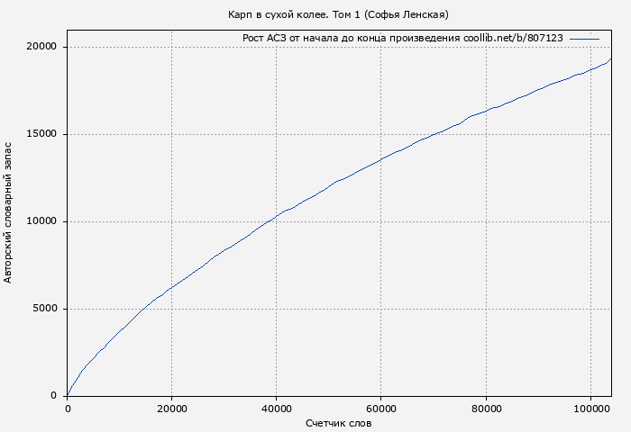 Рост АСЗ книги № 807123: Карп в сухой колее. Том 1 (Софья Ленская)