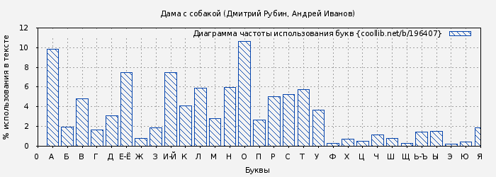 Диаграма использования букв книги № 196407: Дама с собакой (Дмитрий Рубин)