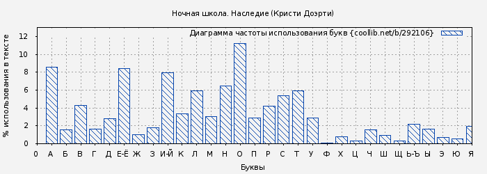 Диаграма использования букв книги № 292106: Ночная школа. Наследие (Кристи Доэрти)