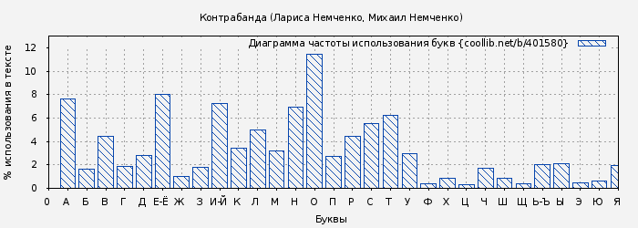 Диаграма использования букв книги № 401580: Контрабанда (Лариса Немченко)