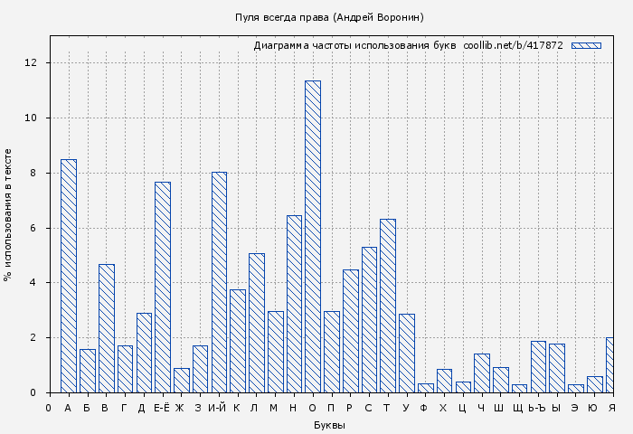 Диаграма использования букв книги № 417872: Пуля всегда права (Андрей Воронин)