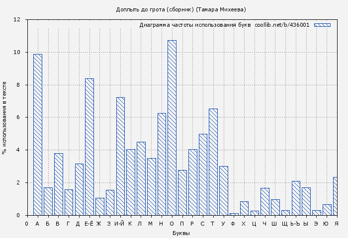Диаграма использования букв книги № 436001: Доплыть до грота (Тамара Михеева)