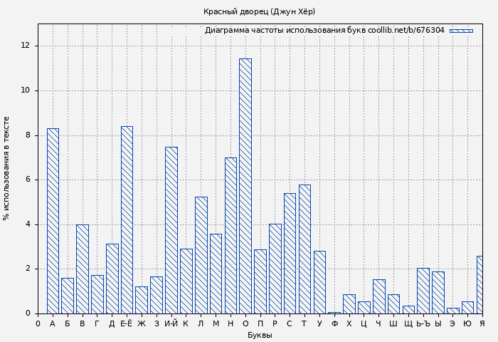 Диаграма использования букв книги № 676304: Красный дворец (Джун Хёр)