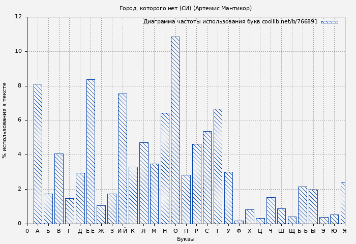 Диаграма использования букв книги № 766891: Город, которого нет 1 (Артемис Мантикор)