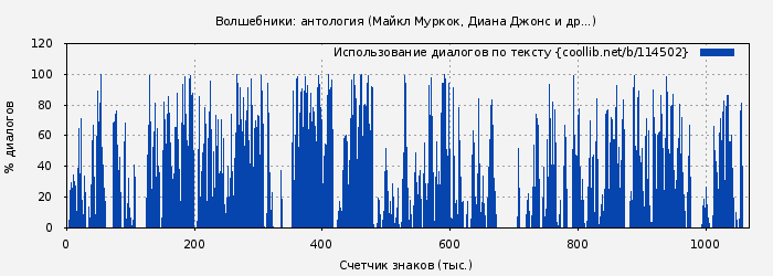Использование диалогов по тексту книги № 114502: Волшебники: антология (Майкл Муркок)