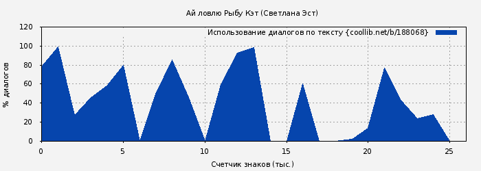 Использование диалогов по тексту книги № 188068: Ай ловлю Рыбу Кэт (Светлана Эст)