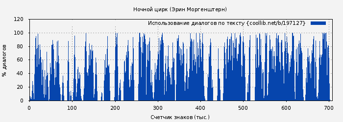 Использование диалогов по тексту книги № 197127: Ночной цирк (Эрин Моргенштерн)