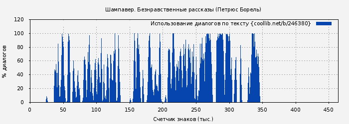 Использование диалогов по тексту книги № 246380: Шампавер. Безнравственные рассказы (Петрюс Борель)