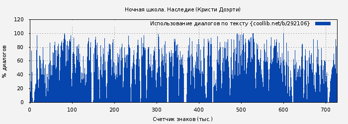 Использование диалогов по тексту книги № 292106: Ночная школа. Наследие (Кристи Доэрти)