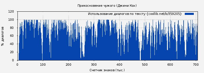 Использование диалогов по тексту книги № 359205: Прикосновение чужого (Джини Кох)