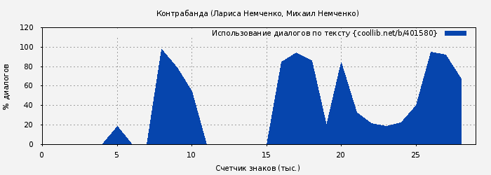 Использование диалогов по тексту книги № 401580: Контрабанда (Лариса Немченко)