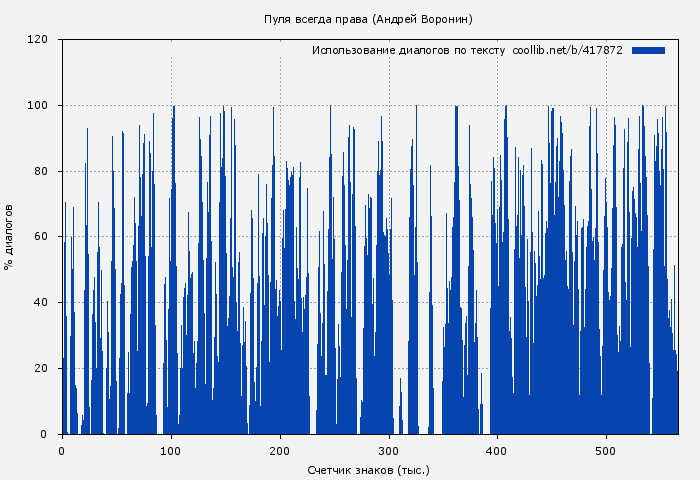 Использование диалогов по тексту книги № 417872: Пуля всегда права (Андрей Воронин)