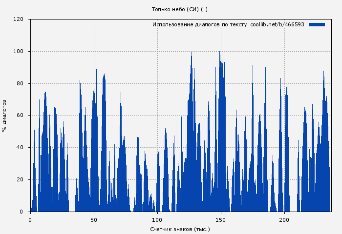 Использование диалогов по тексту книги № 466593: Только небо (СИ) ( )