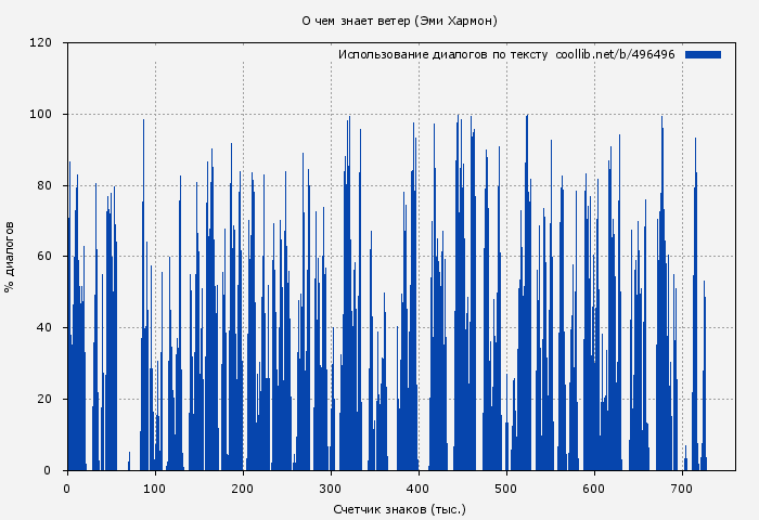 Использование диалогов по тексту книги № 496496: О чем знает ветер (Эми Хармон)