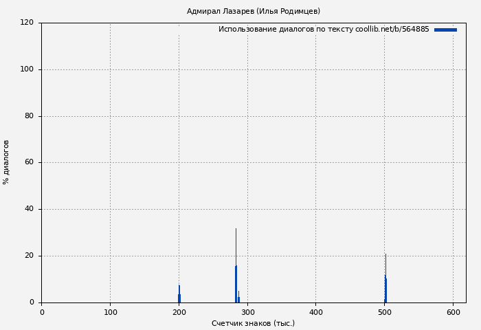Использование диалогов по тексту книги № 564885: Адмирал Лазарев (Илья Родимцев)