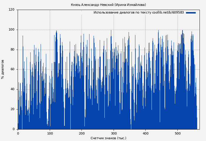 Использование диалогов по тексту книги № 609583: Князь Александр Невский (Ирина Измайлова)
