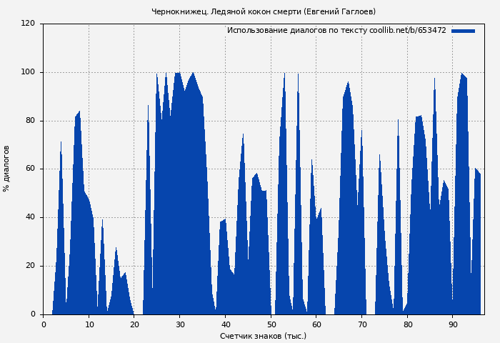 Использование диалогов по тексту книги № 653472: Чернокнижец. Ледяной кокон смерти (Евгений Гаглоев)